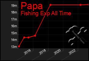Total Graph of Papa