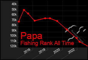 Total Graph of Papa
