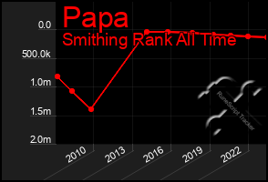 Total Graph of Papa