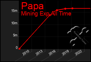 Total Graph of Papa