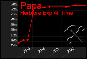 Total Graph of Papa