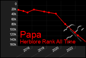 Total Graph of Papa