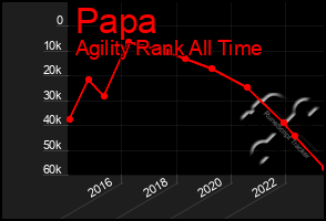 Total Graph of Papa