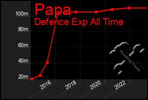 Total Graph of Papa