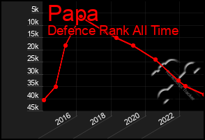 Total Graph of Papa