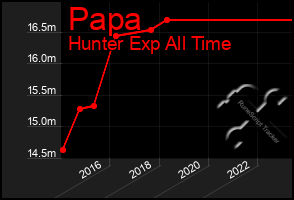 Total Graph of Papa