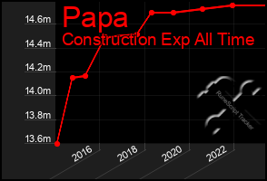 Total Graph of Papa