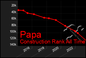 Total Graph of Papa