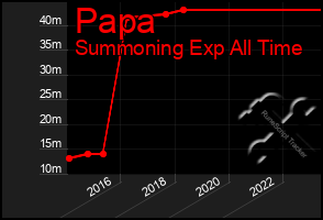 Total Graph of Papa