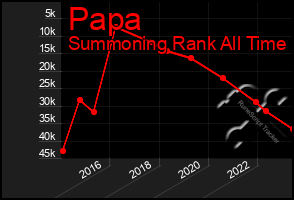 Total Graph of Papa