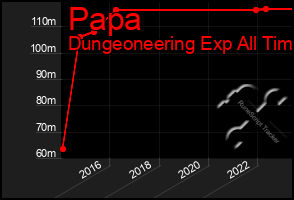 Total Graph of Papa