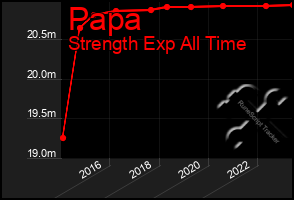 Total Graph of Papa