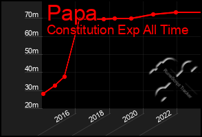 Total Graph of Papa