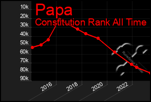 Total Graph of Papa