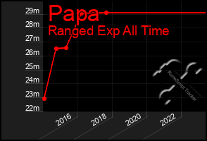 Total Graph of Papa