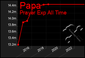 Total Graph of Papa