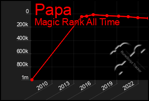 Total Graph of Papa