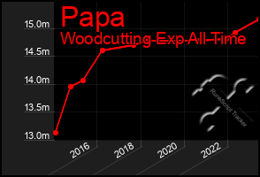 Total Graph of Papa