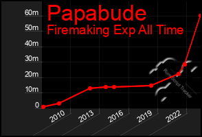 Total Graph of Papabude