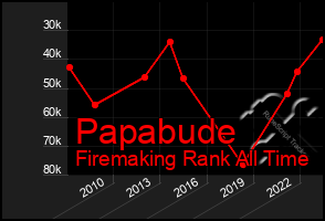 Total Graph of Papabude
