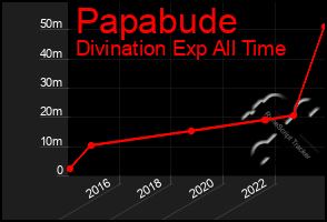 Total Graph of Papabude