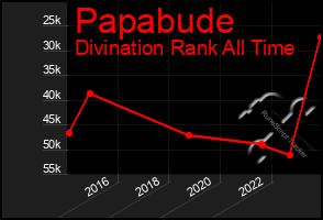 Total Graph of Papabude