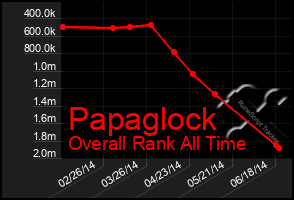 Total Graph of Papaglock