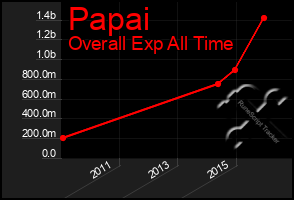 Total Graph of Papai