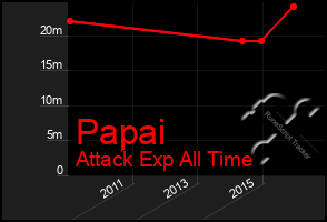 Total Graph of Papai