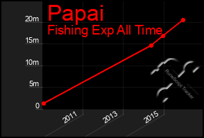 Total Graph of Papai