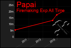 Total Graph of Papai