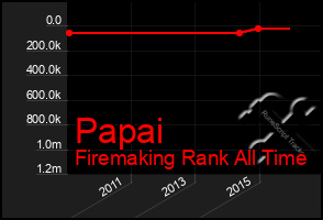 Total Graph of Papai