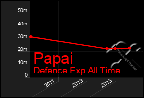 Total Graph of Papai