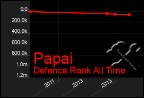 Total Graph of Papai