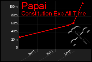 Total Graph of Papai