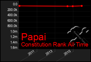 Total Graph of Papai