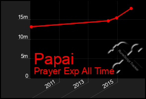 Total Graph of Papai