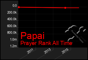 Total Graph of Papai