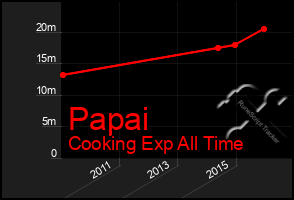 Total Graph of Papai