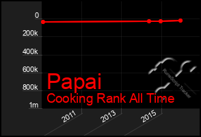 Total Graph of Papai