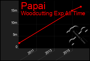 Total Graph of Papai