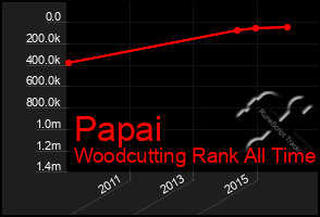 Total Graph of Papai