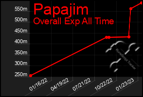 Total Graph of Papajim