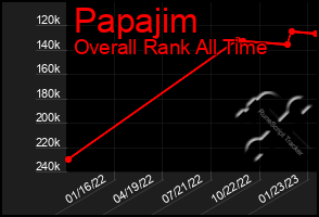 Total Graph of Papajim