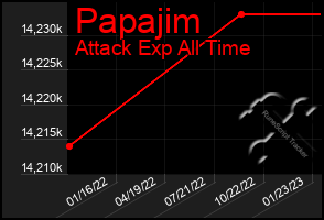 Total Graph of Papajim