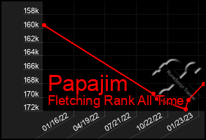 Total Graph of Papajim