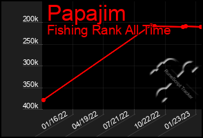 Total Graph of Papajim