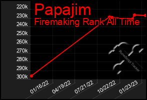 Total Graph of Papajim