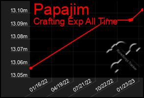 Total Graph of Papajim