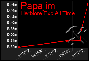 Total Graph of Papajim